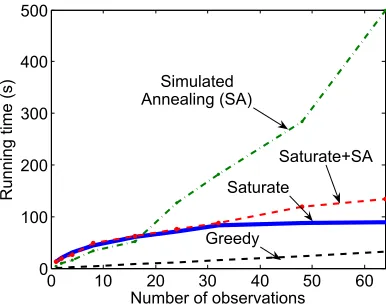 Figure 8: Running time for algorithms on the precipitation data set [P].