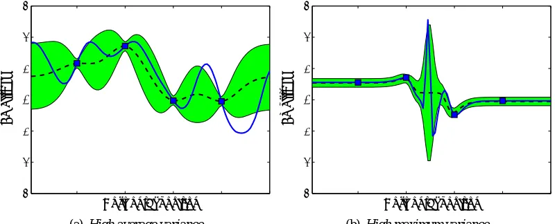 Figure 2: Spatial predictions using Gaussian Processes with a small number of observations