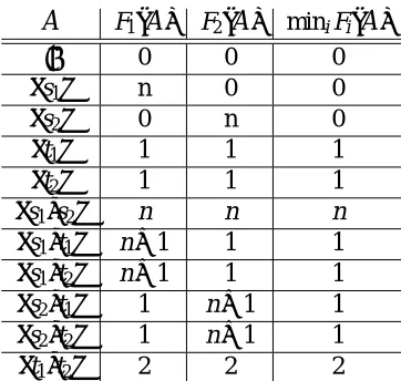 Table 1: Functions F1 and F2 used in the counterexample.