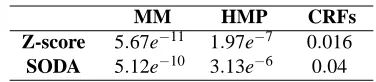 Table 1: p-values for level of noise p = 0.4 and for an HMM with nh = 2 and no = 4.