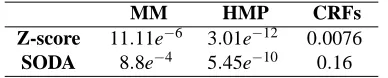 Figure 4: Average number of incorrect labels at varying level of noise for an HMM with (a) nh = 2and no = 4 and (b) nh = 3 and no = 5.