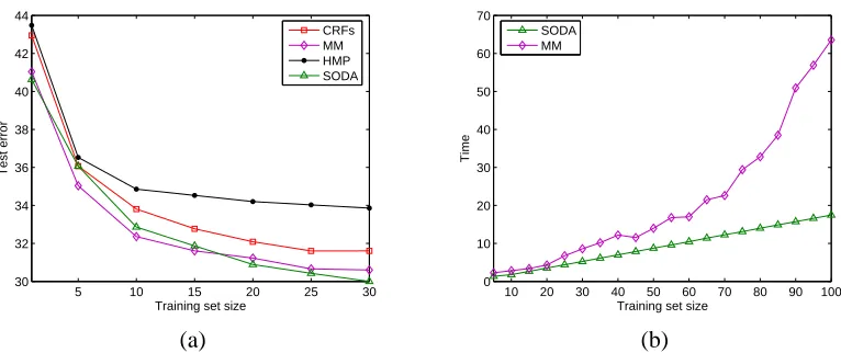 Figure 5: (a) Average number of incorrect labels and (b) computational time as function of thetraining set size for an HMM with nh = 3 and no = 5.