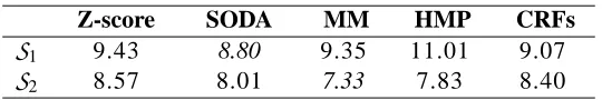 Table 4: Classiﬁcation error on test set on NER (1500 sentences).