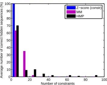 Figure 7: Average number of correctly reconstructed hidden sequences for an HMM with nh = 2and no = 4.
