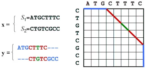 Figure 2: An alignment y between two sequences S1 and S2 can be represented by a path in thealignment graph.