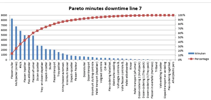 Figure 8: Pareto of the downtime on line 7 