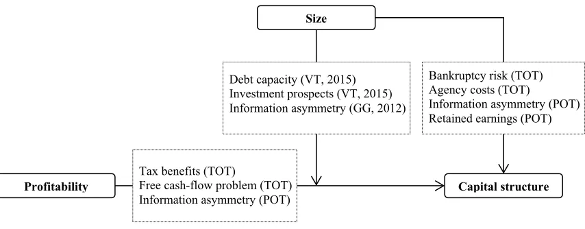 Table A1. Review of empirical studies on factors affecting capital structure 