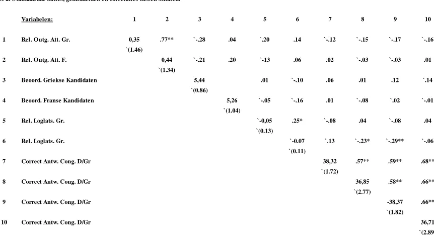 Tabel 2: Standaarddeviaties, gemiddelden en correlaties tussen schalen.