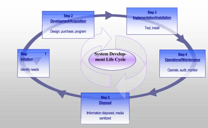 Figure 2.1 - Security Testing and the System Development Life Cycle 