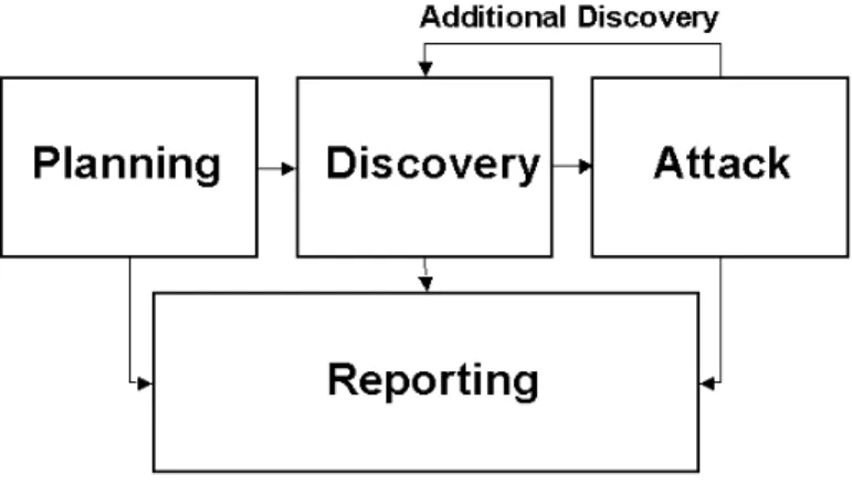 Figure 3.1 - Four-Stage Penetration Testing Methodology 