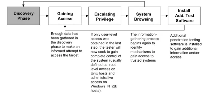 Figure 3.2 - Attack Phase Steps with Loopback to Discovery Phase 