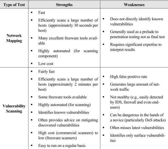 Table 3.1 and Table 3.2 provide a comparison of the testing techniques discussed above