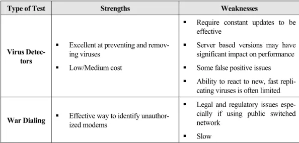 Table 3.2 describes a general schedule and list of evaluation factors for testing categories