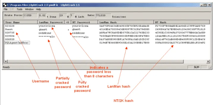 Figure D-7: L0phtCrack Brute Force Attack 