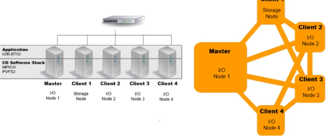 Figure 4: Clusters F´ısicos (figura en la izquierda) y Virtuales (figura en la derecha)VI Jornadas de Cloud Computing &amp; Big Data   (JCC&amp;BD 2018)
