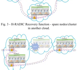 Fig. 4 - H-RADIC Recovery function - spare nodes/cluster  in the same cloud. 