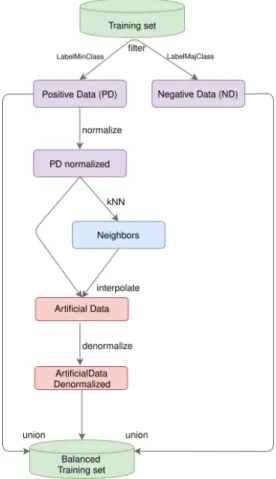 Figure 3: Interpolation between a minority instance and its k nearest neighbors.