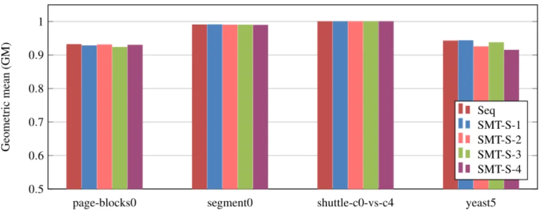 Figure 4: Average results of the sequential SMOTE and the SMOTE-BD version, combined with the Spark version of Decision Trees over the small datasets using the GM measure.