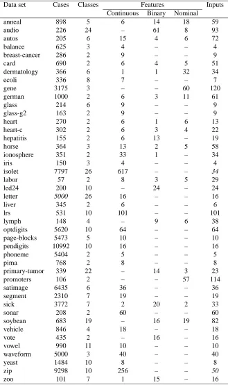 Table 2: Summary of data sets. The Inputs column shows the number of inputs to the classiﬁer asit depends not only on the number of input features but also on their type.