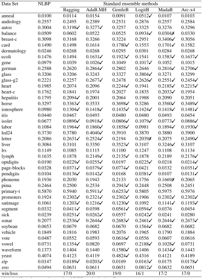 Table 3: Summary of test error results for ensembles using a neural network as base learner and5x2cv.