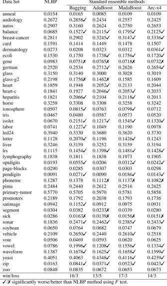 Table 4: Summary of test error results for ensembles using a C4.5 tree as base learner and 5x2cv.