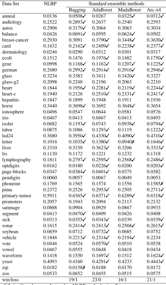 Table 5: Summary of test error results ensembles with using a SVM as base learner and 5x2cv.