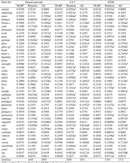 Table 6: Control experiment for NLBP. Test error using a random non-linear projection, and a pro-jection trained using all the instances.