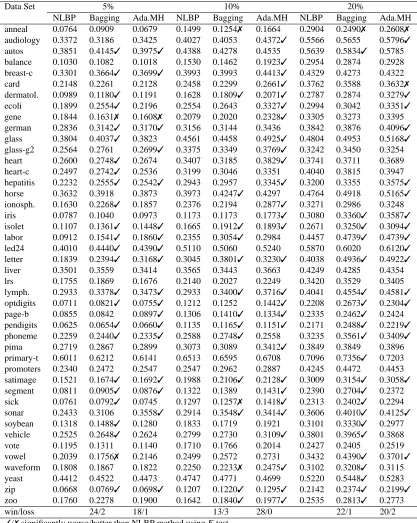 Table 7: Summary of test error results for ensembles with a neural network using 5x2cv with noiselevels of 5%, 10%, and 20%.