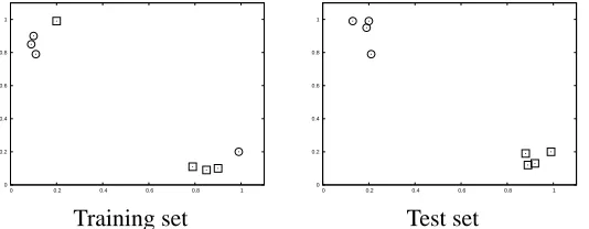 Table 1: Summary of training and test error results for the toy problem with an ensemble of 50classiﬁers.