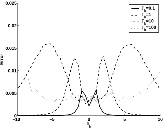 Figure 2: The error between the approximation and the true value of the integral in (10), averagedover the range of xm,⋆ from −10 to 10 with an interval of 0.5.