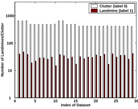 Figure 3: Number of landmines/clutter in each of the 29 data sets.
