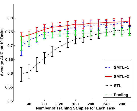 Figure 4: Average AUC on 19 tasks in the landmine detection problem.