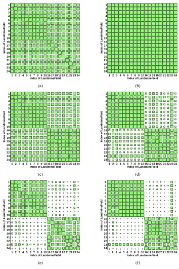 Figure 5: Hinton diagram for the between-task similarity matrix in the landmine detection problem,(a)(c)(e) learned by using the SMTL-1 model with 20, 100 and 300 training samples pertask; (b)(d)(f) learned by using the SMTL-2 model with 20, 100 and 300 tr