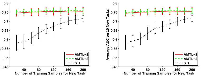 Figure 6: Average AUC on 10 new tasks in the landmine detection problem.