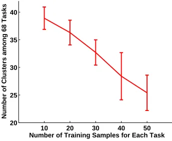 Figure 7: Average AUC on 68 tasks in the art image retrieval problem.