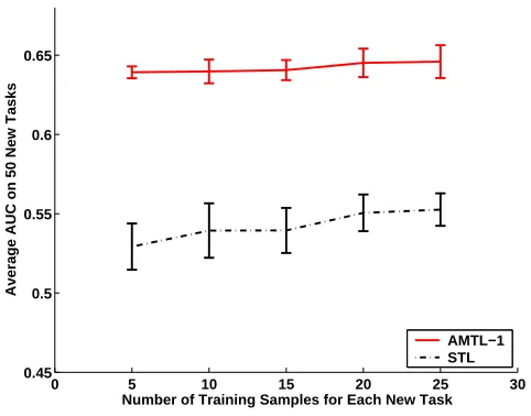 Figure 9: Average AUC on 50 new tasks in the art image retrieval problem.