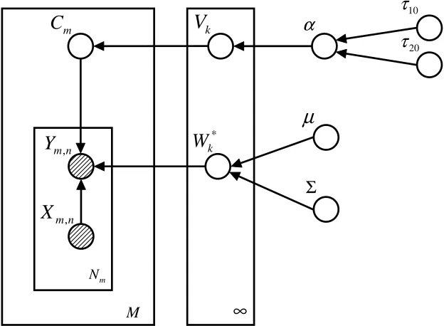 Figure 1: Graphical representation of the SMTL models with the Dirichlet process prior.