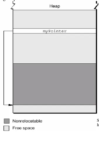 Fig: A pointer to a non relocatable block 