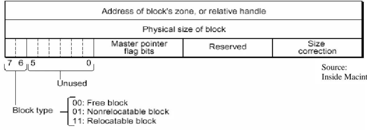 Fig: A block header in a 32-bit zone 