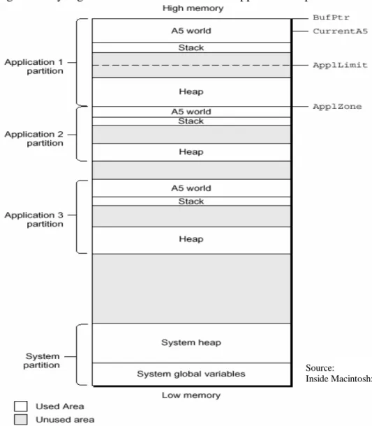 Fig: Memory organization in Mac with several applications open. 