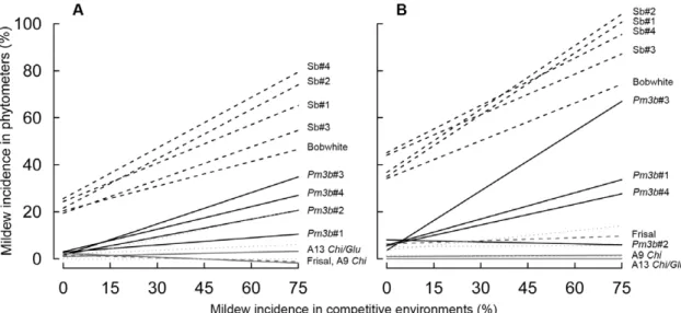 Figure 1. Mildew incidence in phytometers of 15 wheat lines grown with the same lines as competitive environments