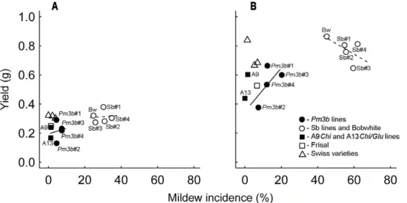 Figure 3. The relationship between mildew incidence and yield in 15 wheat lines. Left chart (A): soil with low nutrient level