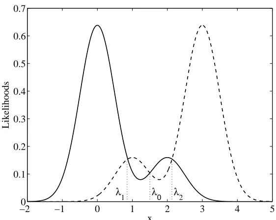 Figure 2: The conditional data distributions for the one-dimensional example discussed in the text.λ1 and λ2 are the thresholds providing the minimum risk at the minimax deviation prob-ability