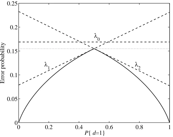 Figure 3: Error probabilities as a function of prior probability of class 1 for the example in Fig