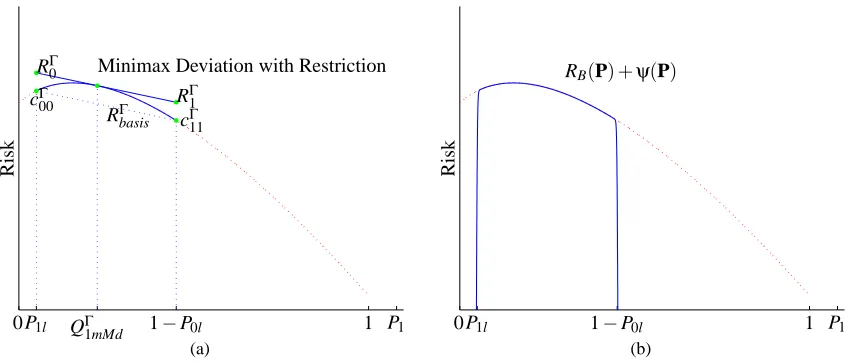 Figure 4: Minimaxdeviationclassiﬁerunderpartialuncertaintyofpriorprobabilities:(a)Γ-minMaxDev Classiﬁer