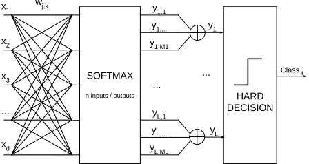 Figure 5: GSP(Generalized Softmax Perceptron) Network