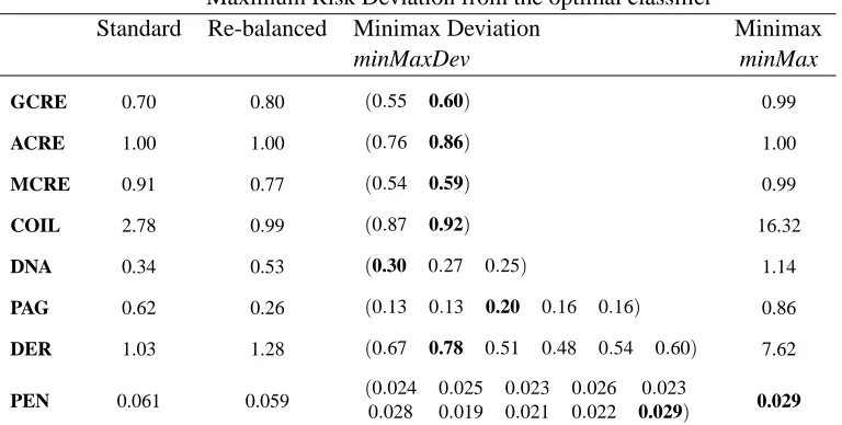Table 4: Classiﬁer Performance evaluated as Maximum Risk Deviation from the optimal classiﬁerfor several real-world applications
