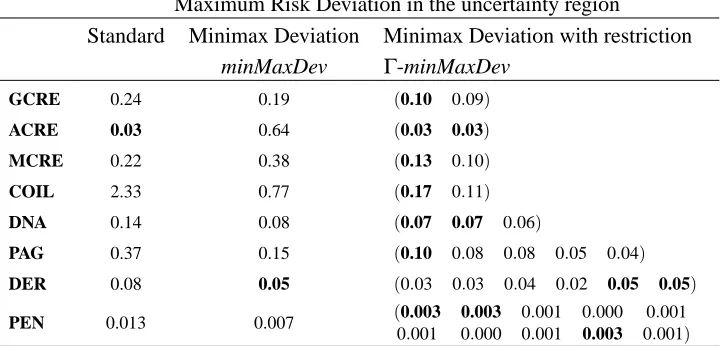 Table 6: Lower bounds for prior probabilities deﬁning the uncertainty region, Γ region for the ex-perimental data sets.