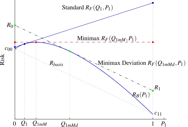Figure 1: Risk vs. P1. Minimum risk curve and performance under prior changes for the standard,minimax and minimax deviation classiﬁer