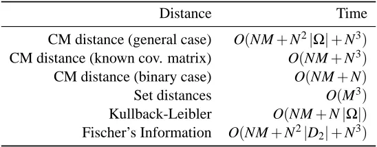 Table 1: Comparison of the execution times of various distances. The number M = |D1|+|D2| is thenumber of data points in total